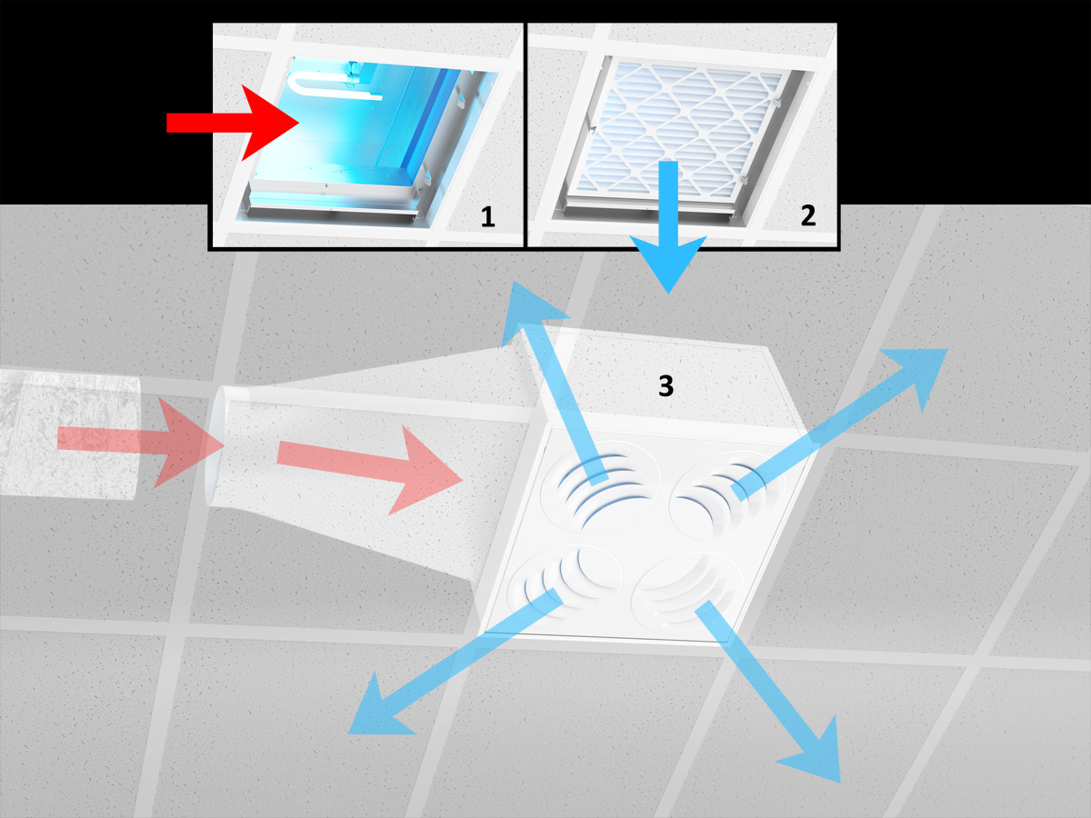 Les Diffuseurs UV traitent l'air venant du système de ventilation à l'aide de lumière UV-C et d'un filtre, avant de distribuer l'air pur dans la pièce de manière efficace en améliorant le mélange d'air