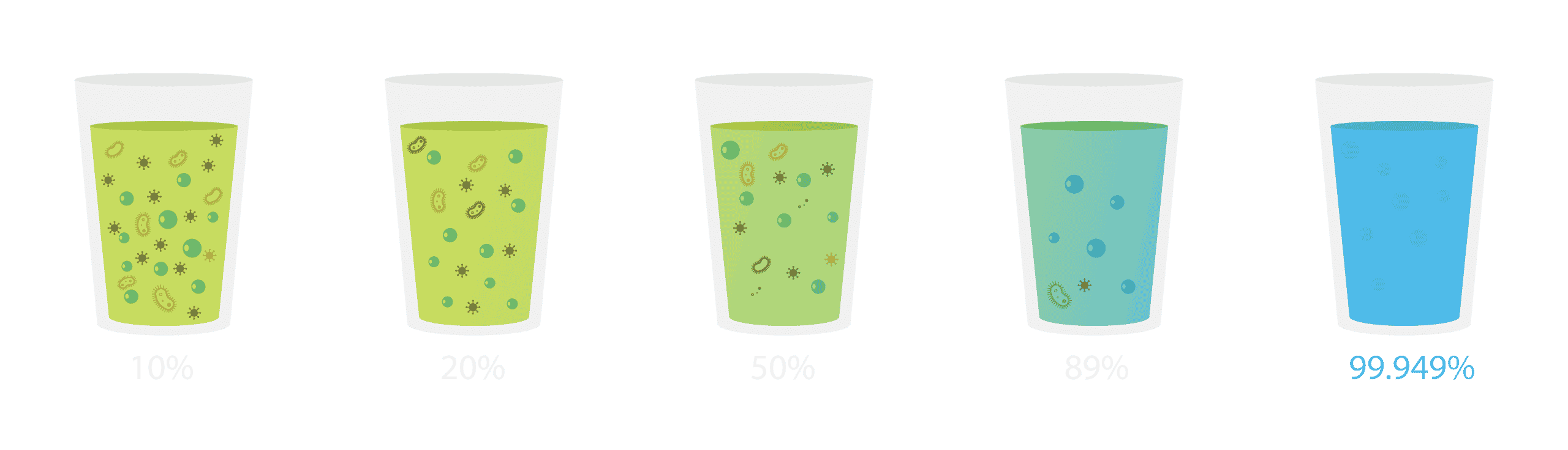 Différents niveau de filtration de l'eau, analogie avec l'air